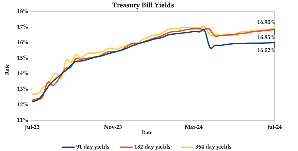 July week 5th TBonds