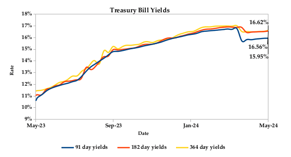 Weekly commentary may 24 report