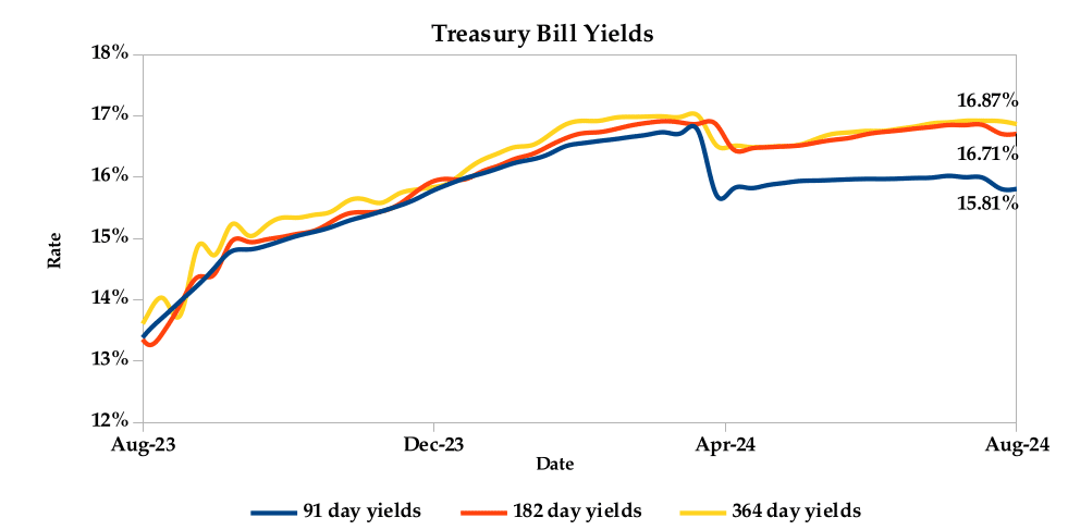 Weekly commentary16Aug TBills