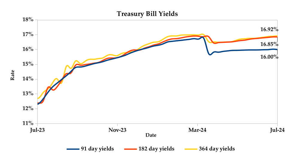 Weekly report 26 July Tbills