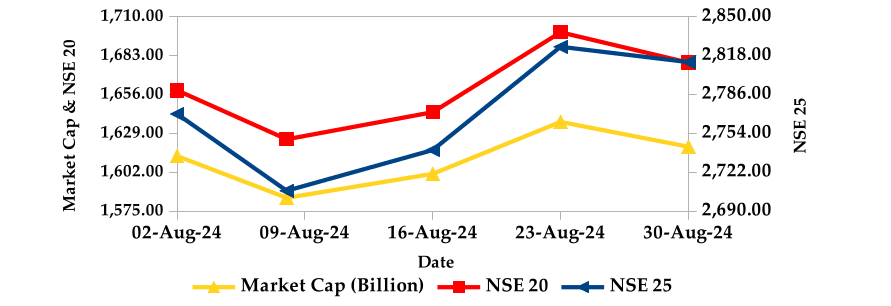 NASI20 NSE25