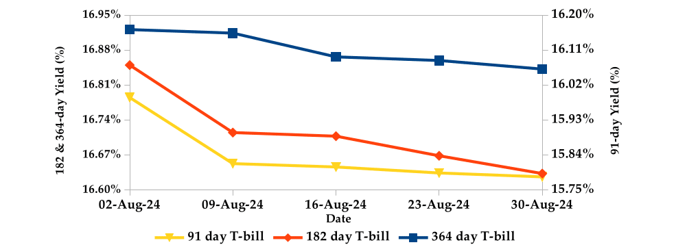 Tbills AUGUST Monthly report