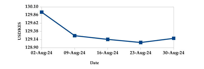 USD VS KSH