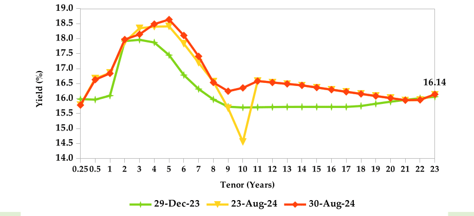 YIELD CURVE