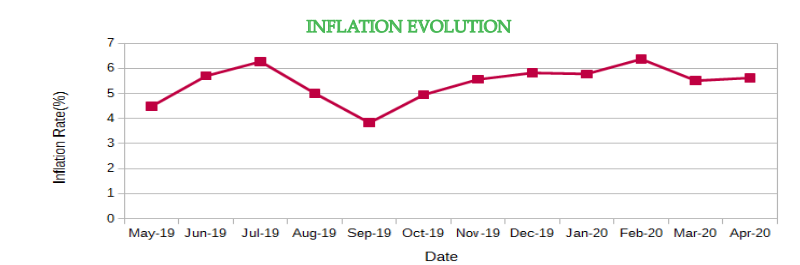 inflation