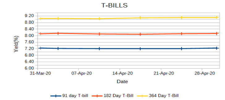 T-bills