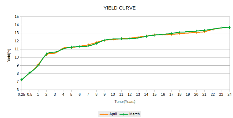 yield curve