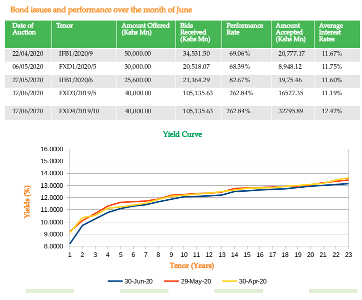 Bond issues and performance over the month of June