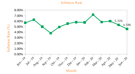 INFLATION RATE - Monthly Commentary