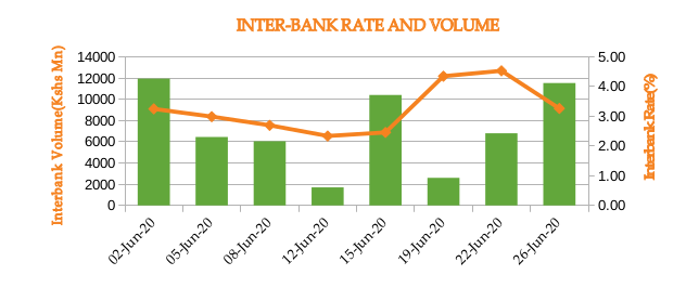 Inter Bank Rate Volume - Monthly Commentary