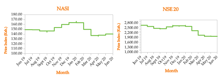 Price Index for NASI and NSE 20