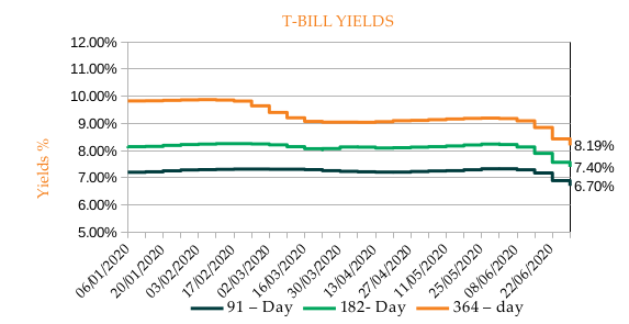 T-BILL YIELDS - Monthly Commentary